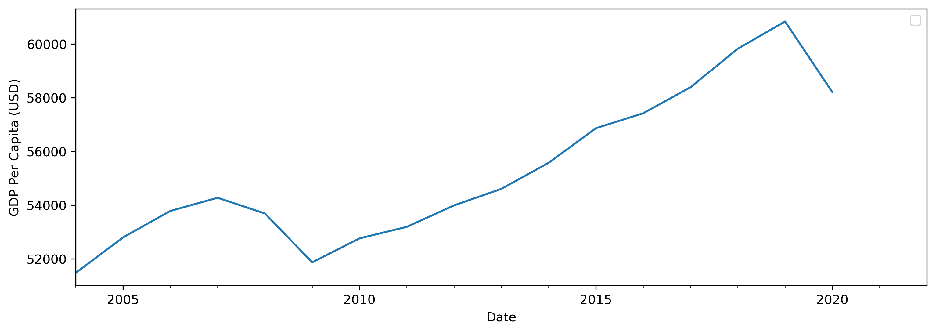 GDP Per Capita