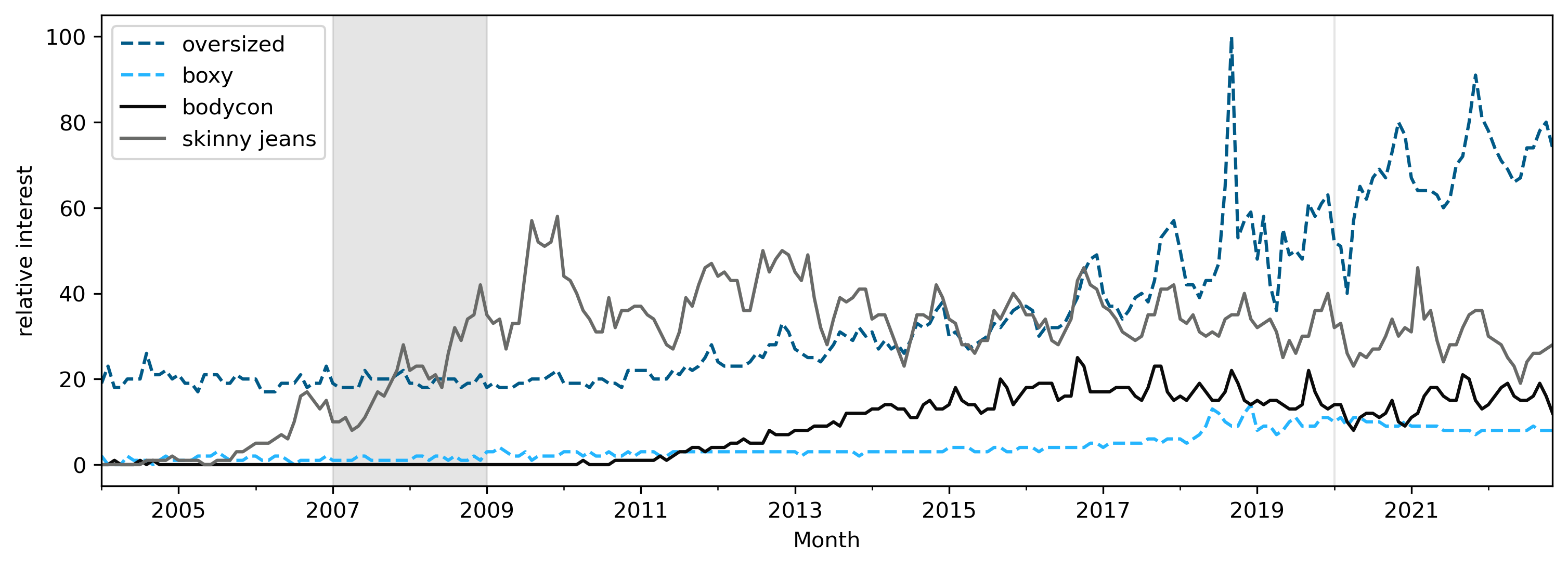 summary of oversized trends and recessions