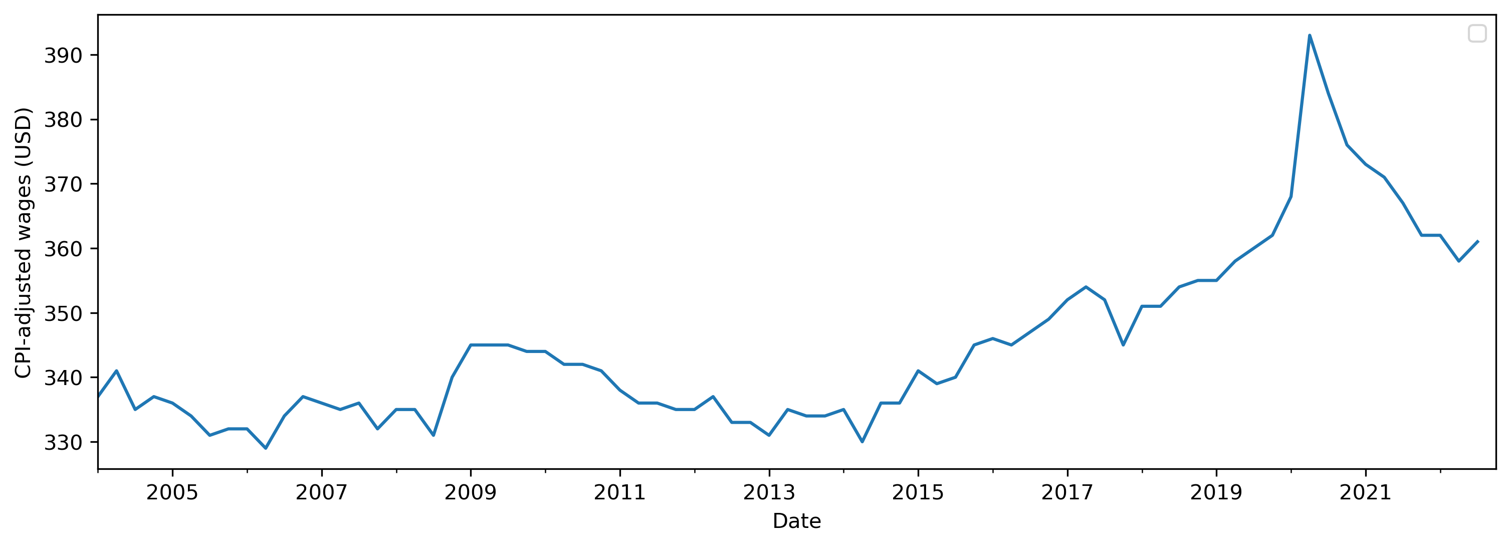 Wages