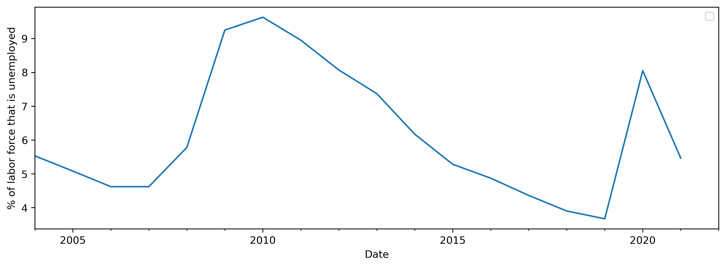 unemployment