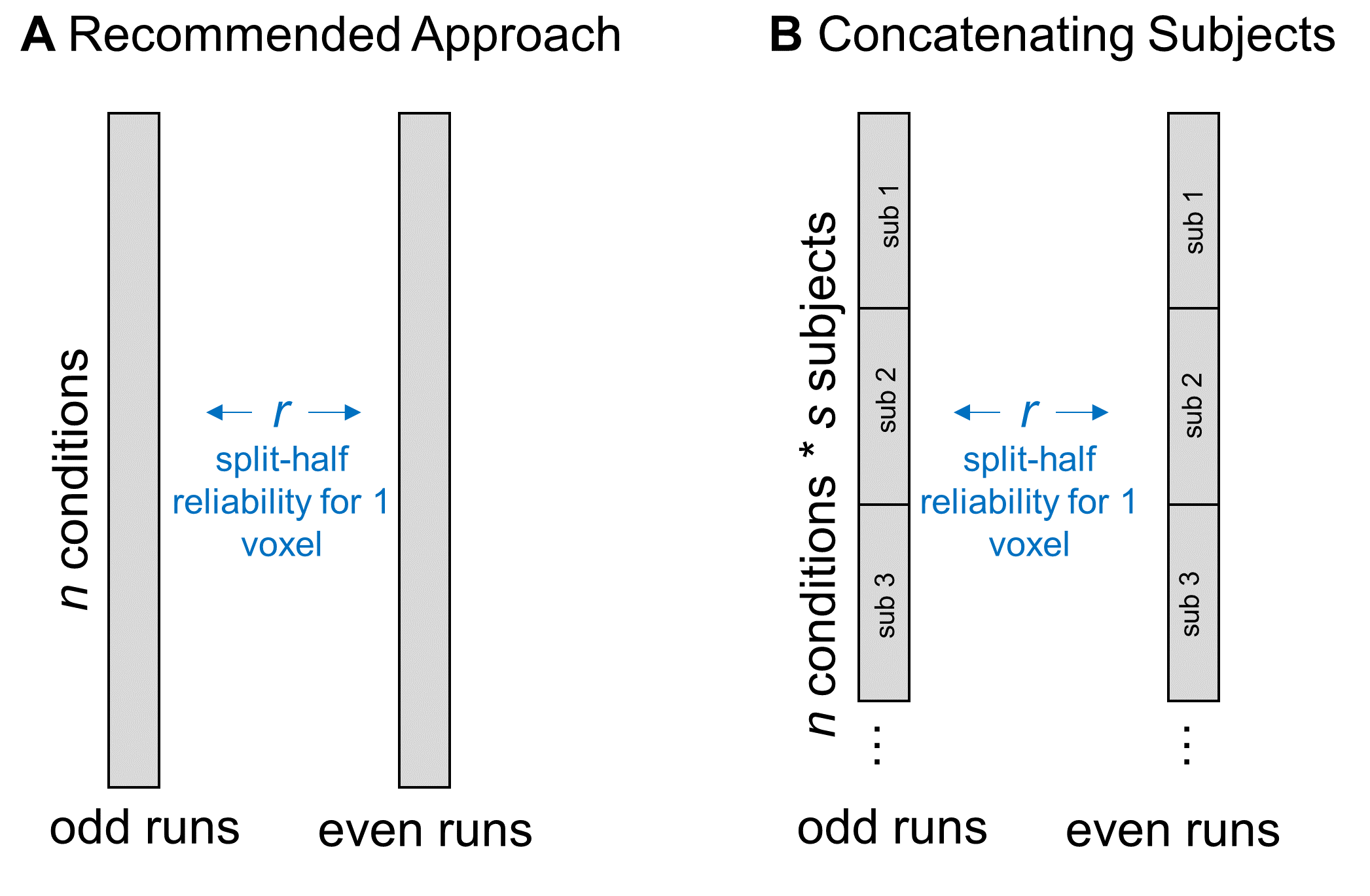 Figure 5: Concatenating Data across Subjects