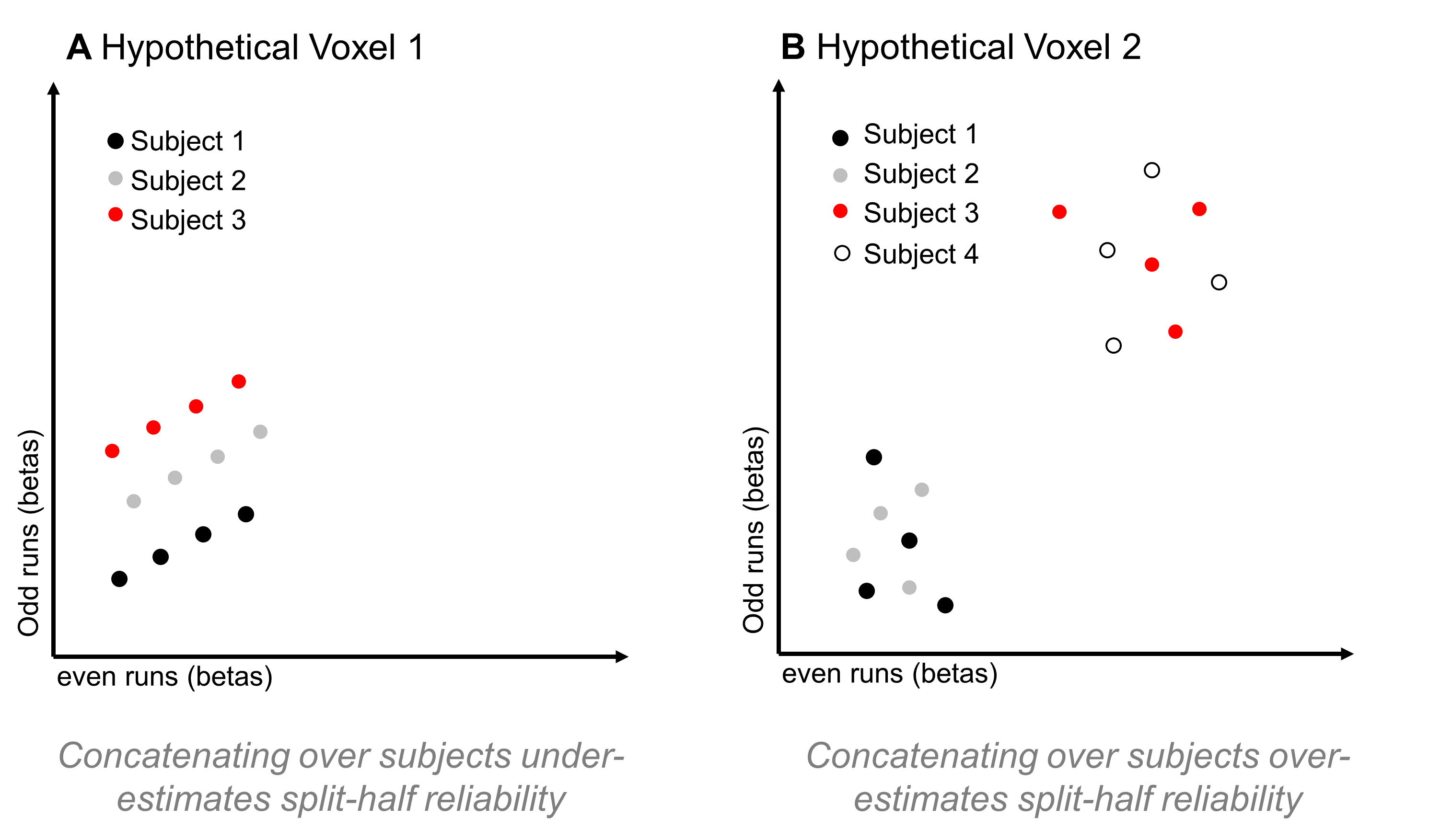 Figure 6: Hypothetical Problems for Concatenating across Subjects