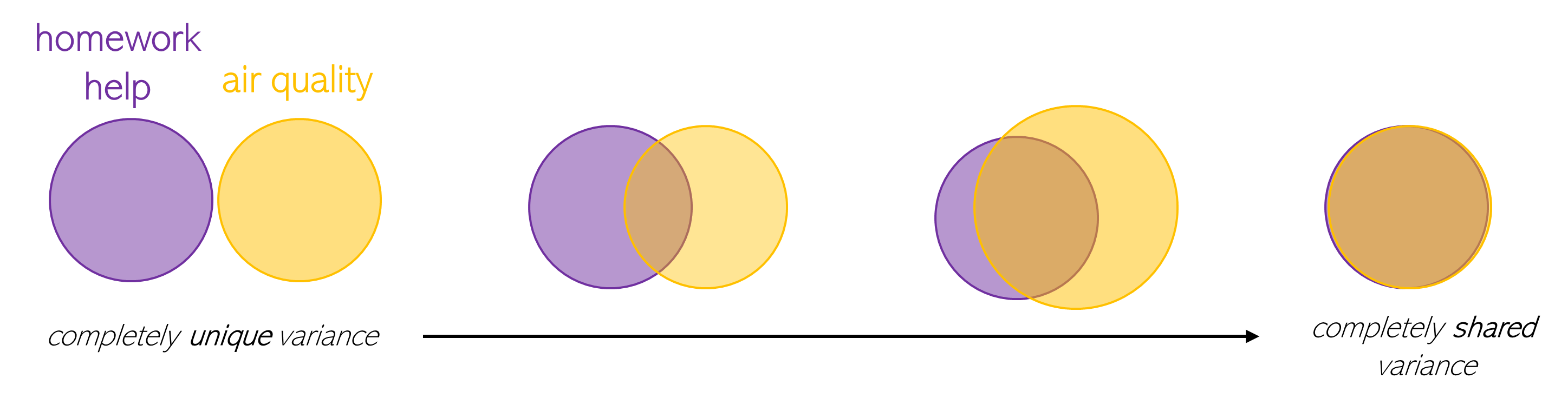 Figure 1. Possible divisions of the shared and unique variance that two variables account for in academic achievement: (1) the amount of homework help a child receives from their parents and (2) the air quality where they live.